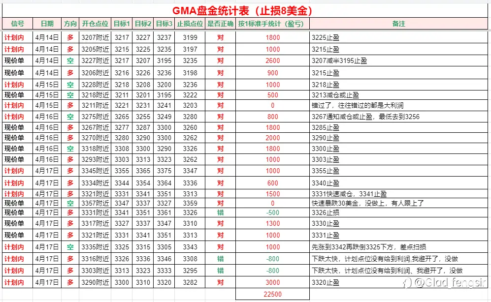 4-18今天休市，复盘加总结【执行交易计划，不被止损吓退】