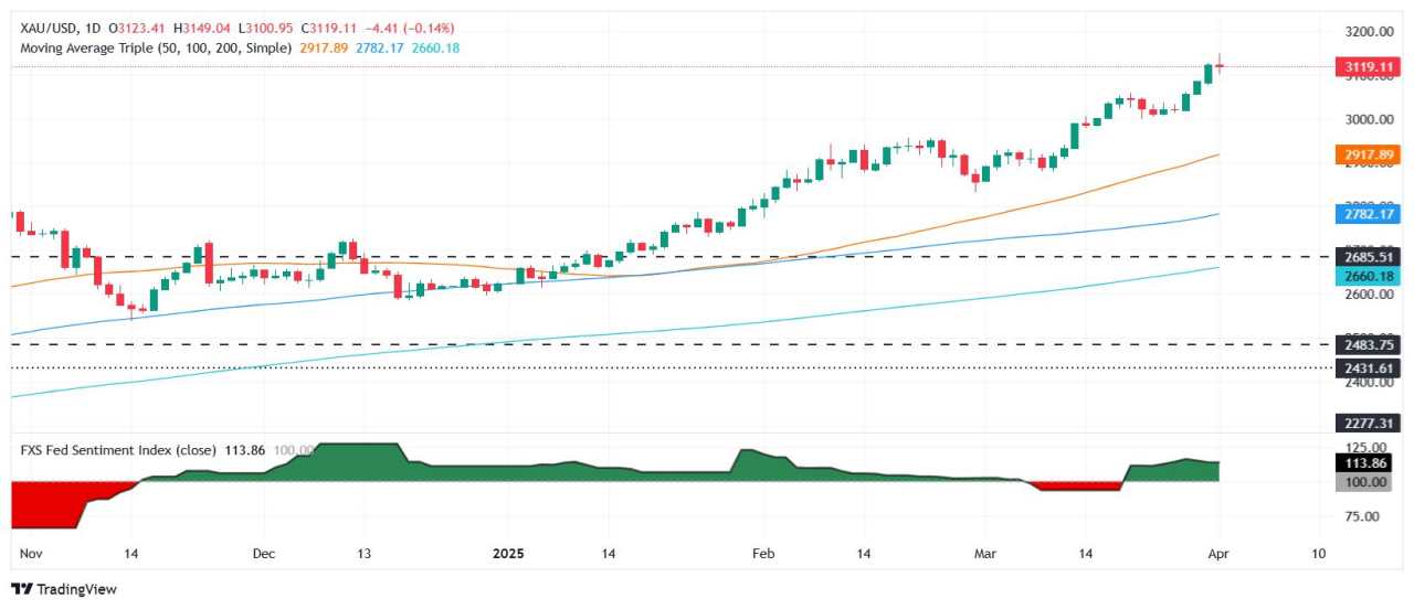 Gold slips from highs ahead of Trump’s Liberation Day