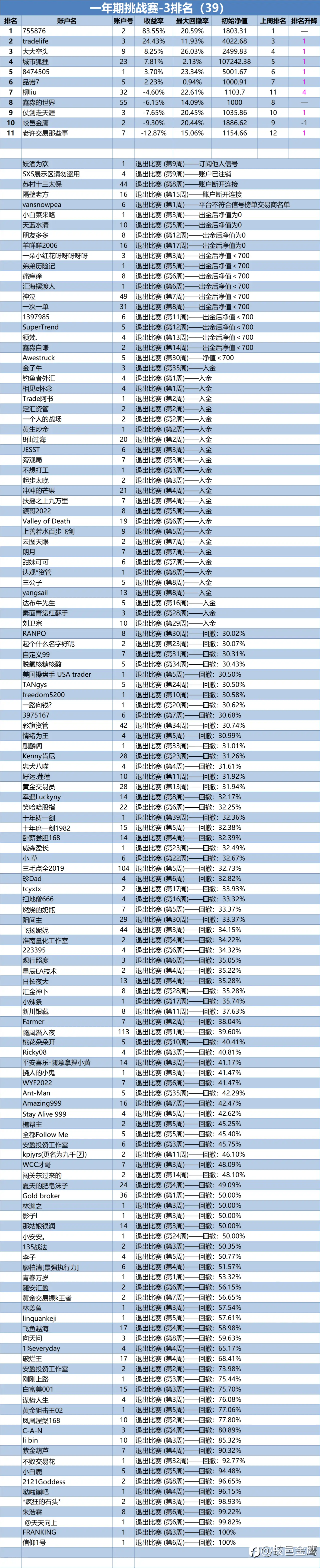 一年期挑战赛-3排名周报（39）