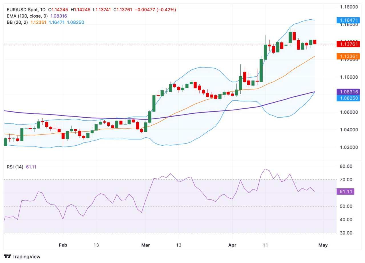 EUR/USD Price Forecast: Remains capped below 1.1400, bullish bias prevails