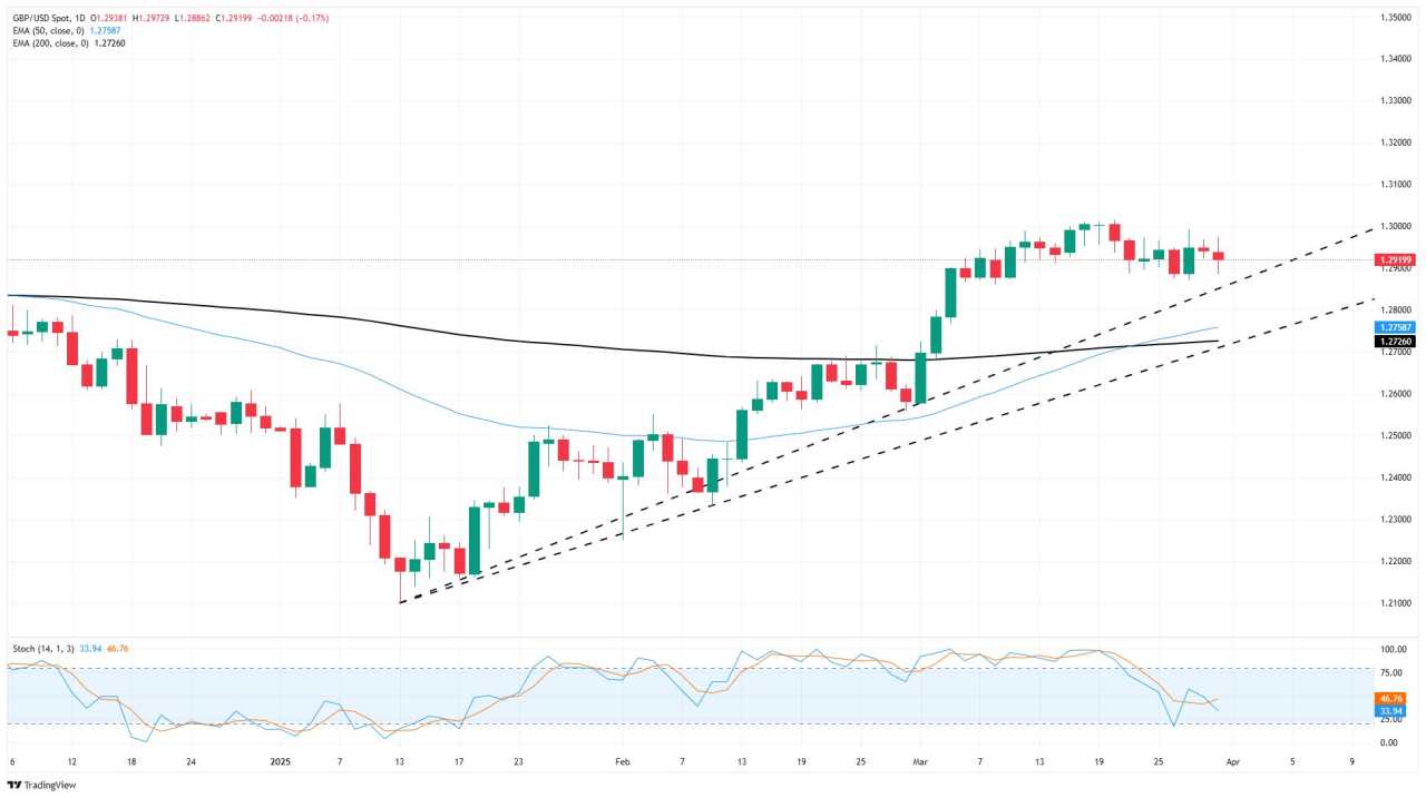 GBP/USD Tak Bergerak Saat Pasar Menunggu Dampak Tarif