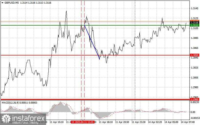 GBP/USD: Kiat-kiat Trading Sederhana untuk Trader Pemula pada 14 April. Tinjauan Trading Forex Kemarin