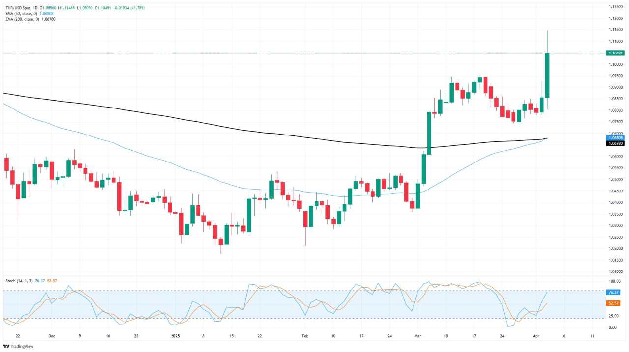 EUR/USD Melonjak Tinggi pada Hari Kamis, Menembus ke Tertinggi Baru akibat Keresahan Tarif