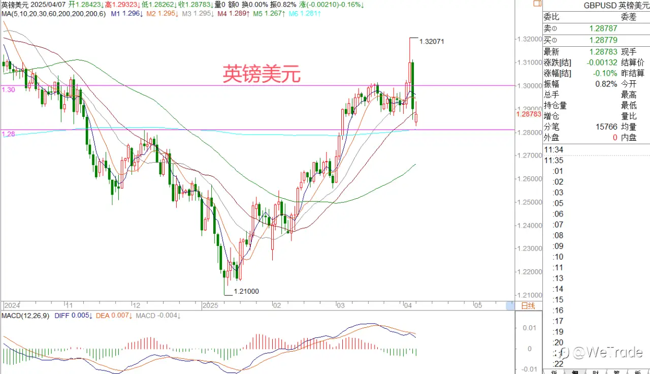 2025年4月7日|每日汇评-策略分析|王萍：黄金进入高位震荡