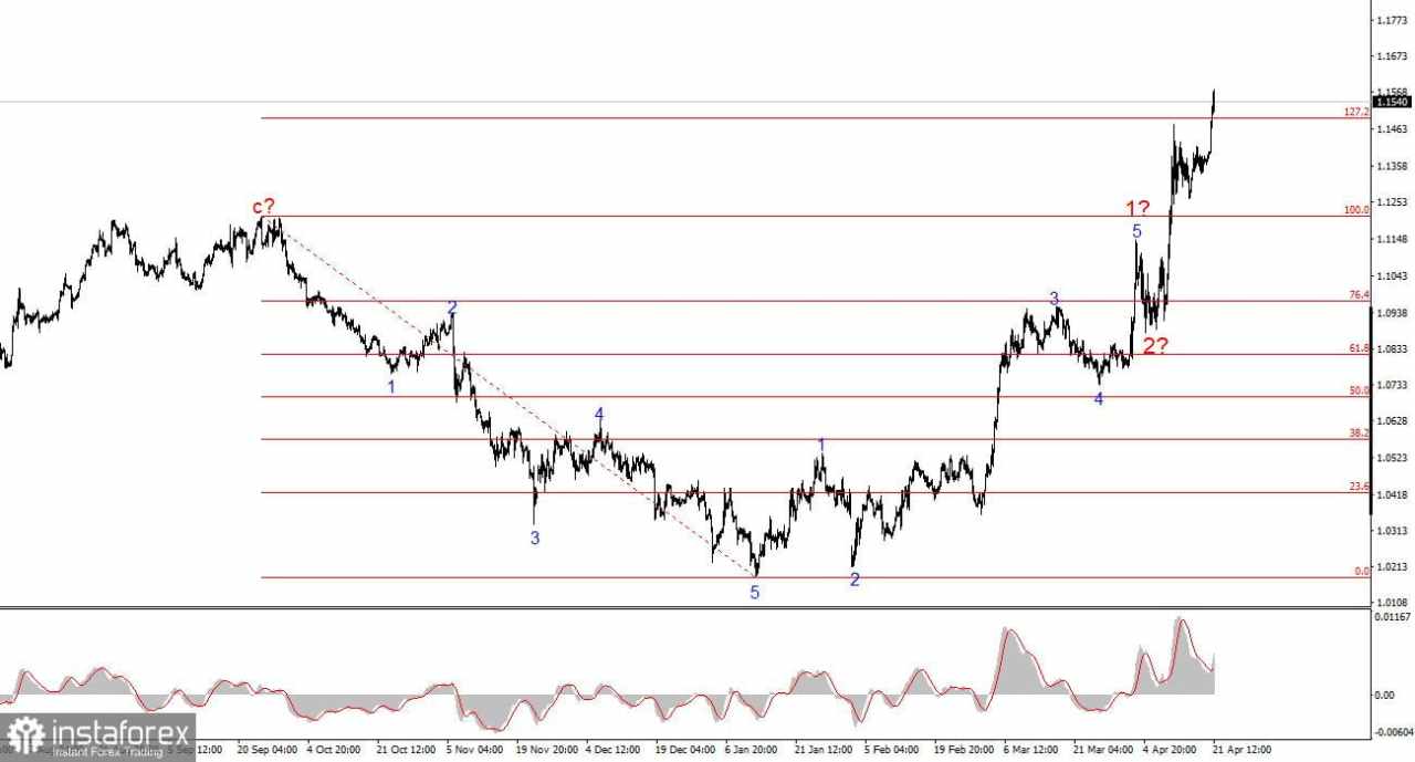 Analisis EUR/USD pada 21 April 2025