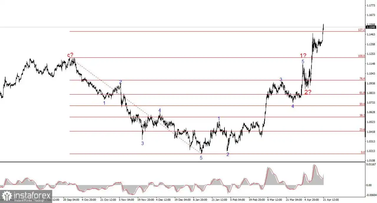 Analisis EUR/USD pada 21 April 2025
