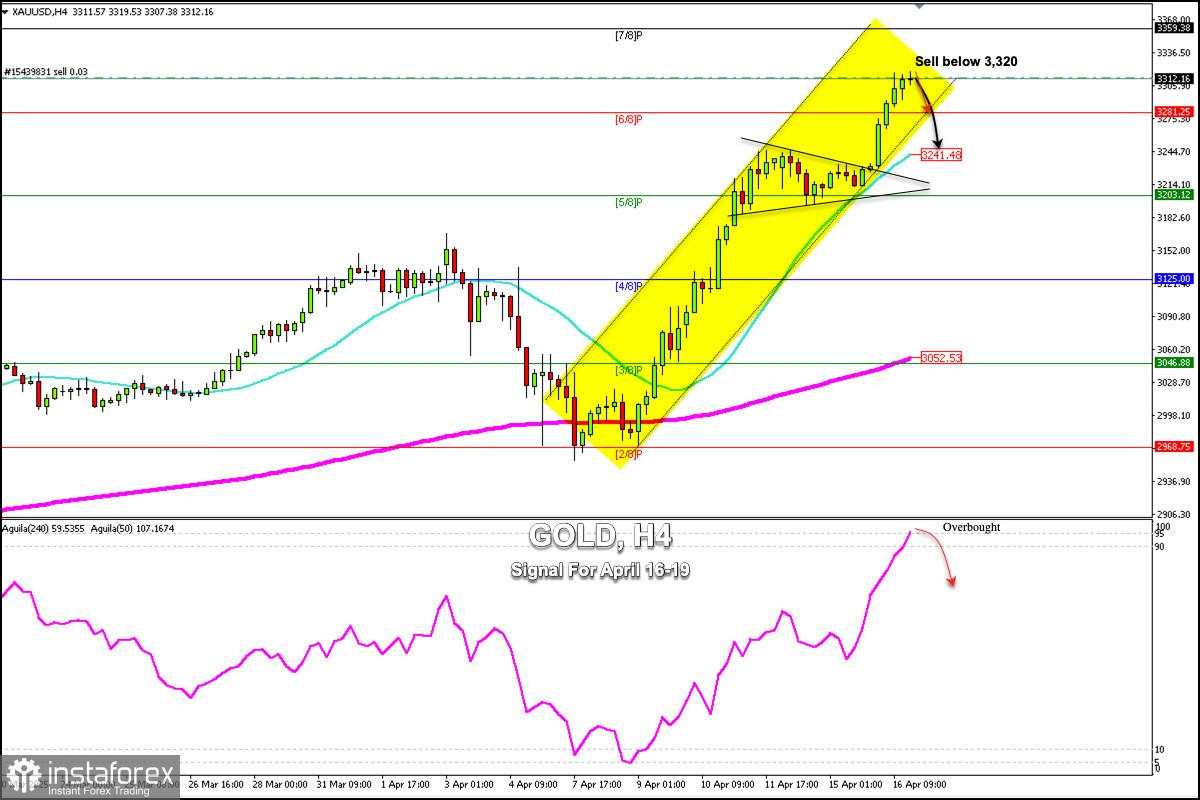 Sinyal Trading untuk EMAS (XAU/USD) pada 16-18 April 2025: jual di bawah $3,320 (jenuh beli - 21 SMA)