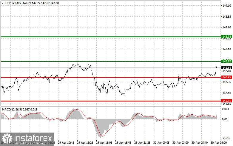USD/JPY: Kiat-kiat Trading Sederhana untuk Trader Pemula pada 30 April. Ulasan Trading Forex Kemarin