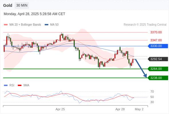 2025年4月28日-Trading Central每日策略午报