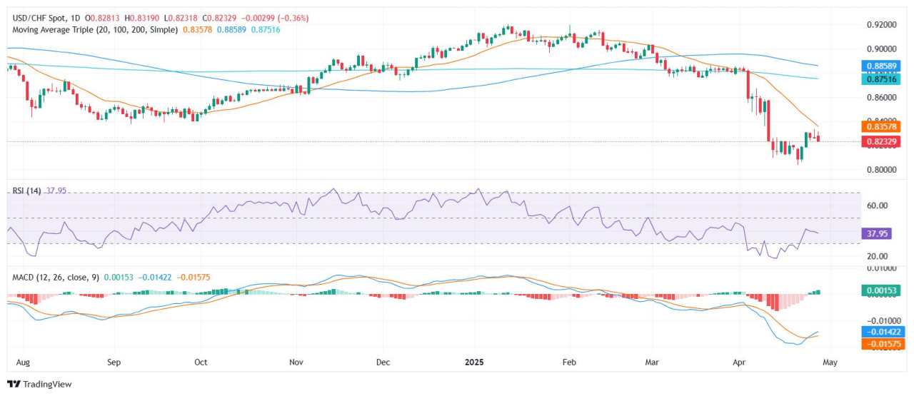 Analisis Harga USD/CHF: Dolar Melemah Terhadap Franc Swiss di Tengah Tekanan Bearish