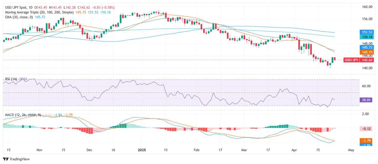 USD/JPY slips as Fed cut hopes rise and tariff confusion grows