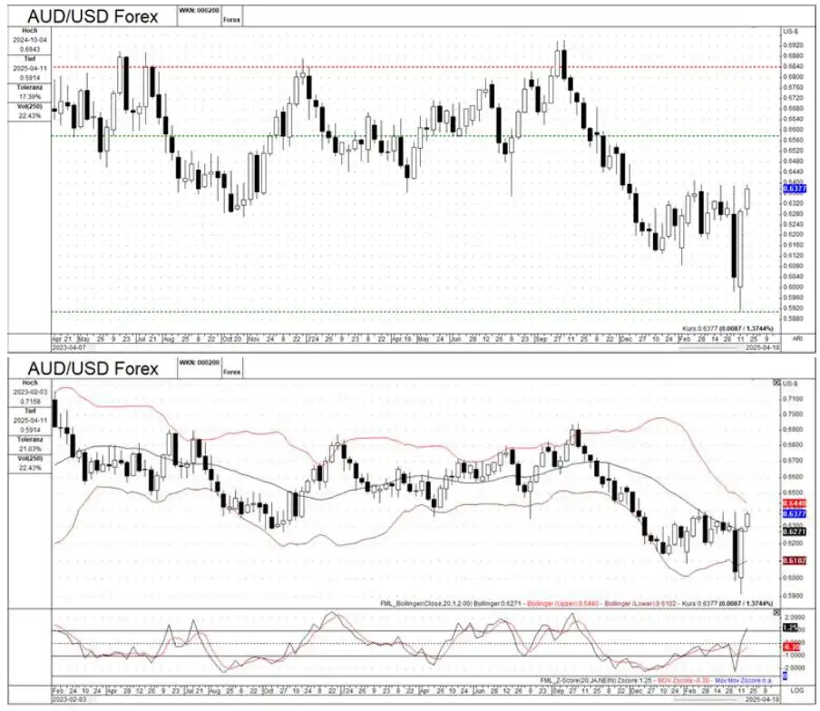 Forex market outlook – Weekly charts analysis