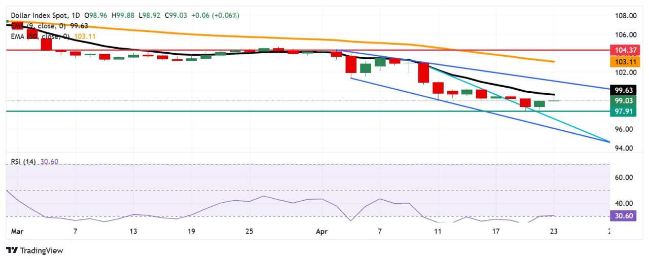 US Dollar Index Price Forecast: Tests 99.00 support after pulling back from nine-day EMA