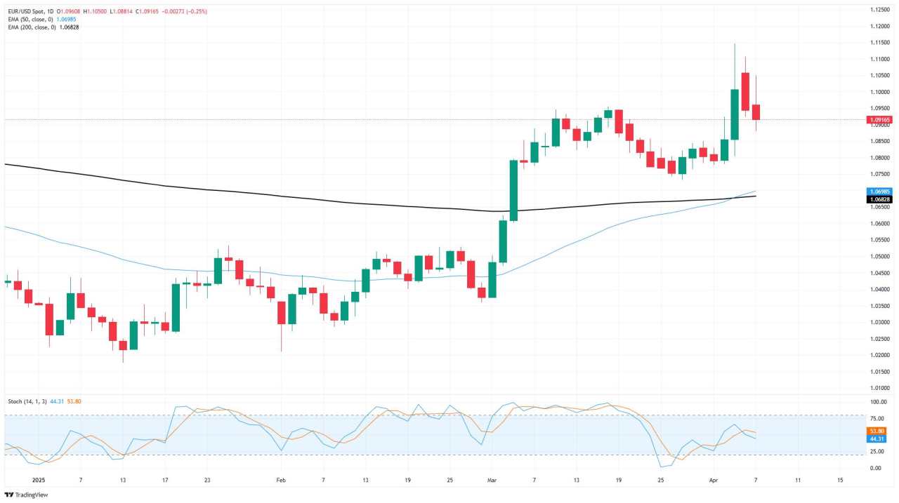 EUR/USD terus mengurangi kenaikan tarif yang singkat