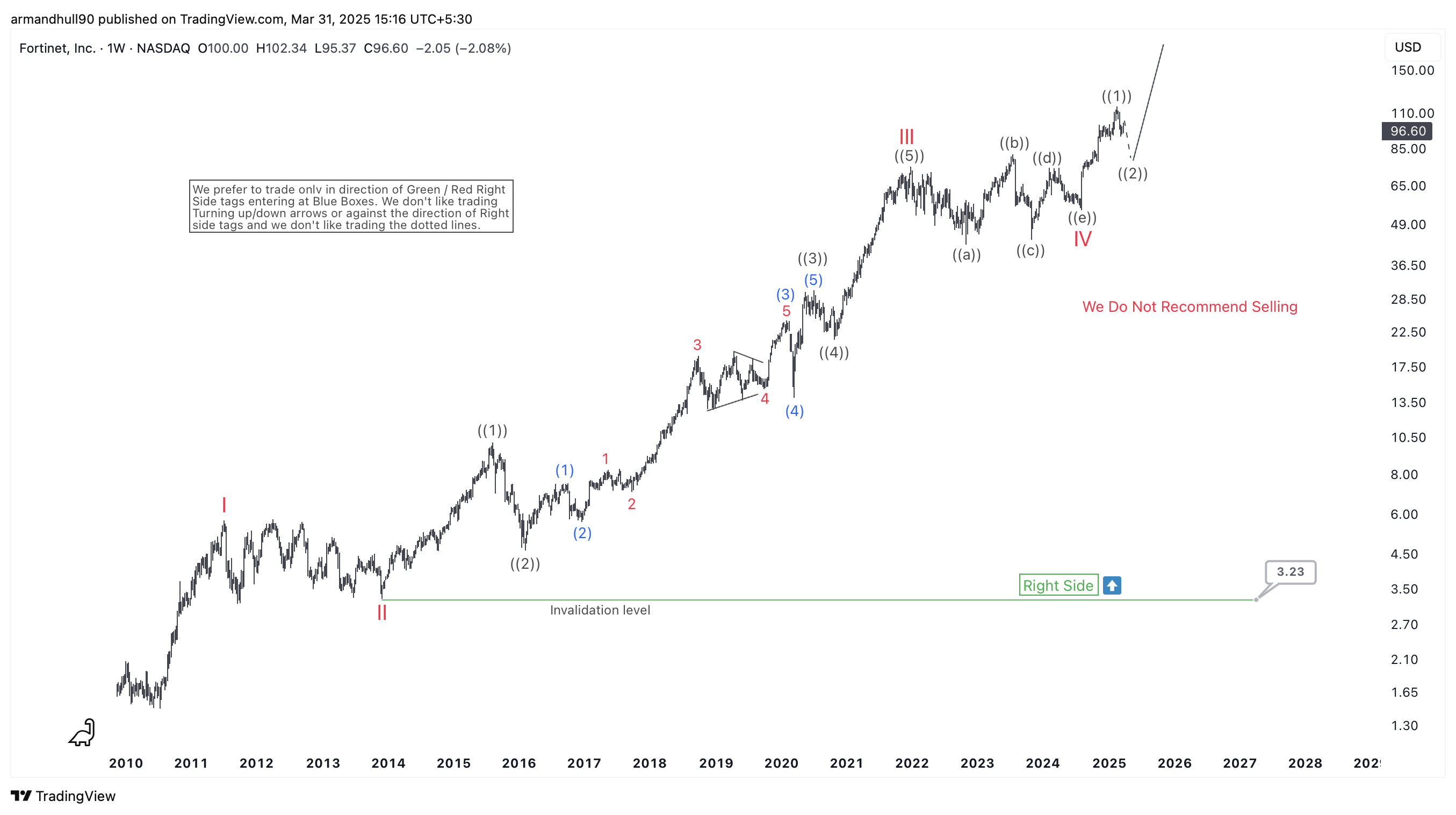 Fortinet Inc. (FTNT) Elliott Wave Forecast: Bullish Trend Continues