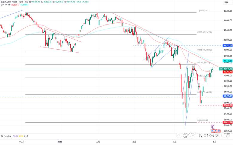 CPT Markets外汇评析:美将调整汽车关税政策,美元获支撑上涨!今日公布ADP数据,道琼指数涨势强劲!