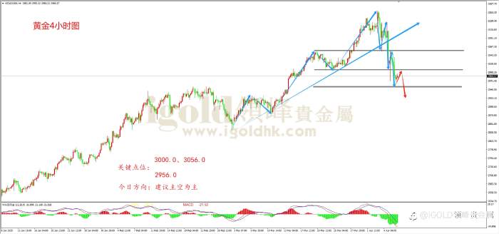 领峰金评:衰退阴霾笼罩 黄金抛售未止