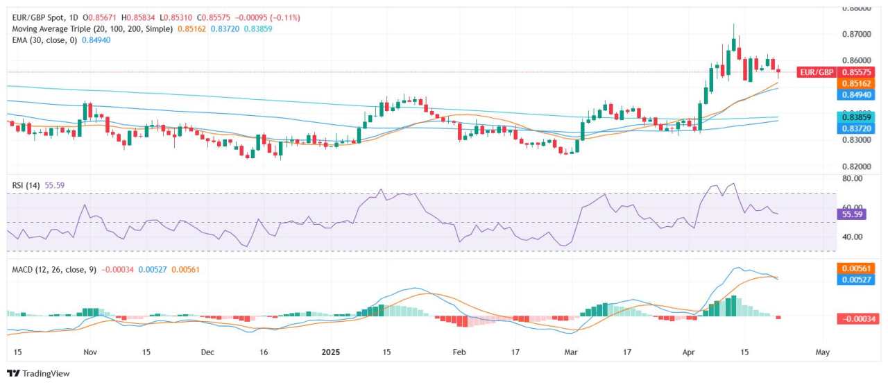 Analisis Harga EUR/GBP: Pasangan Diperdagangkan Dekat 0,8600 di Tengah Sinyal Jangka Pendek yang Netral