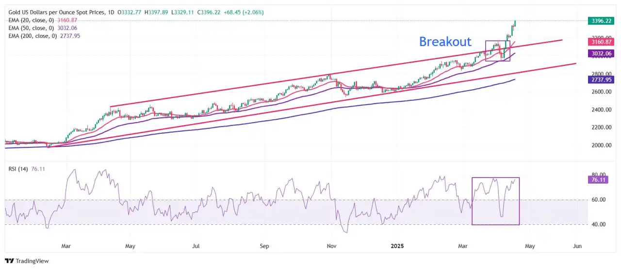 Gold extends its bull run on weak US Dollar, trade tensions