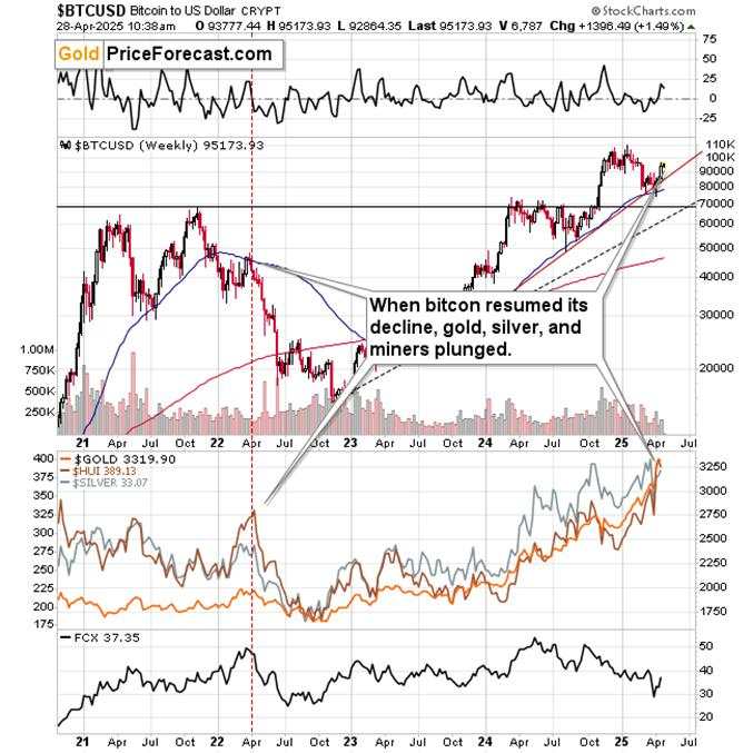Lessons for Gold Investors from USDX, Bitcoin and Gold Stocks
