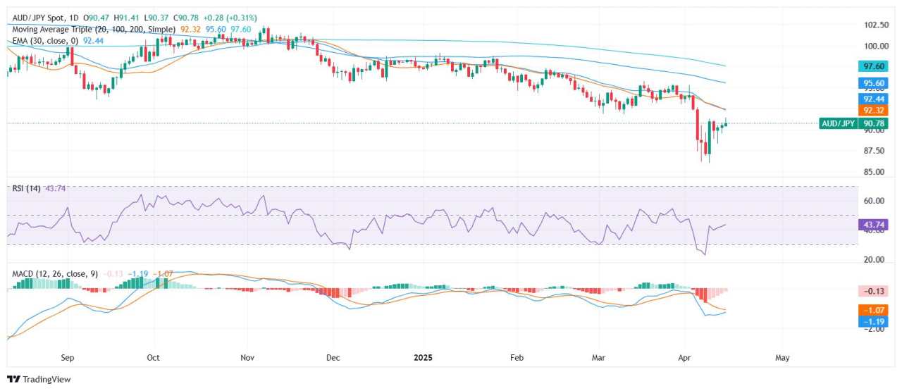 AUD/JPY Price Analysis: Aussie yen edges higher but technical bias remains bearish