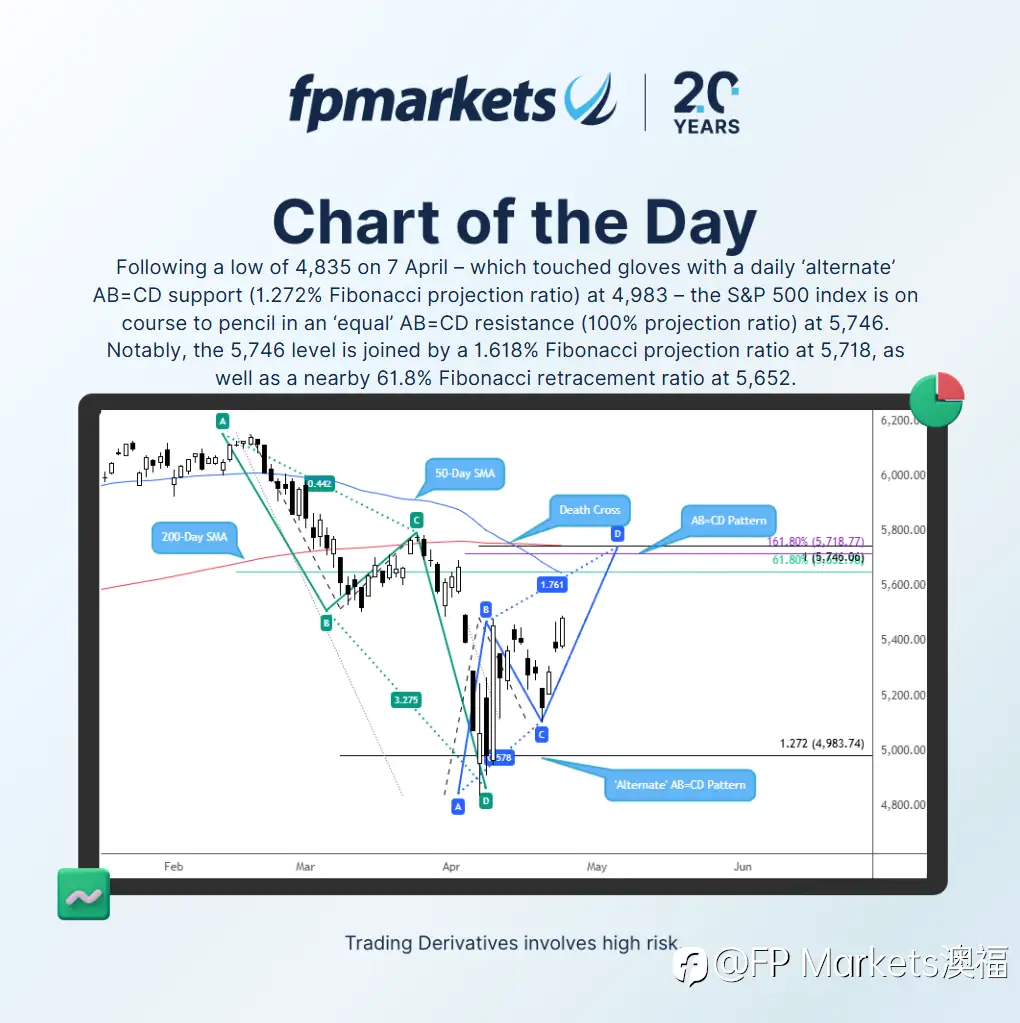 [FP Markets澳福] 每日图表 - S&P 500