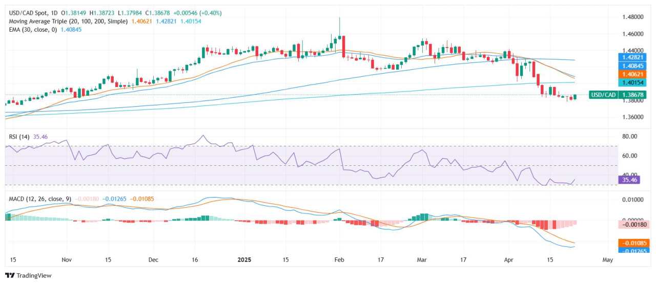 Analisis Harga USD/CAD: Konsolidasi Bertahan di Bawah 1,3900 Saat Risiko Kebijakan The Fed dan Perdagangan Menghantui