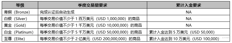XM 交易精英俱乐部闪亮登场，尊享升级版全新体验