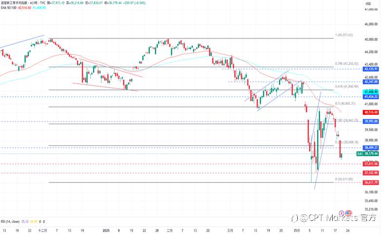 CPT Markets外汇评析：美总统试图开除Fed主席，市场担忧美联储独立性！道琼持续持看跌趋势，本周公布PMI数值！