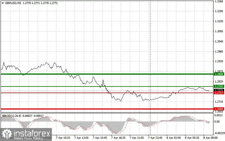 GBP/USD: Tips Trading Sederhana untuk Trader Pemula pada 8 April. Tinjauan Trading Forex Kemarin