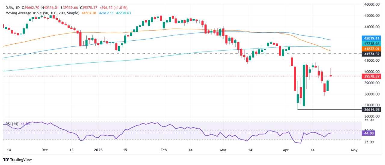 Chỉ số Dow Jones tăng gần 500 điểm khi Trump xoa dịu nỗi lo về việc sa thải Powell, giảm thuế quan từ Trung Quốc được chú ý