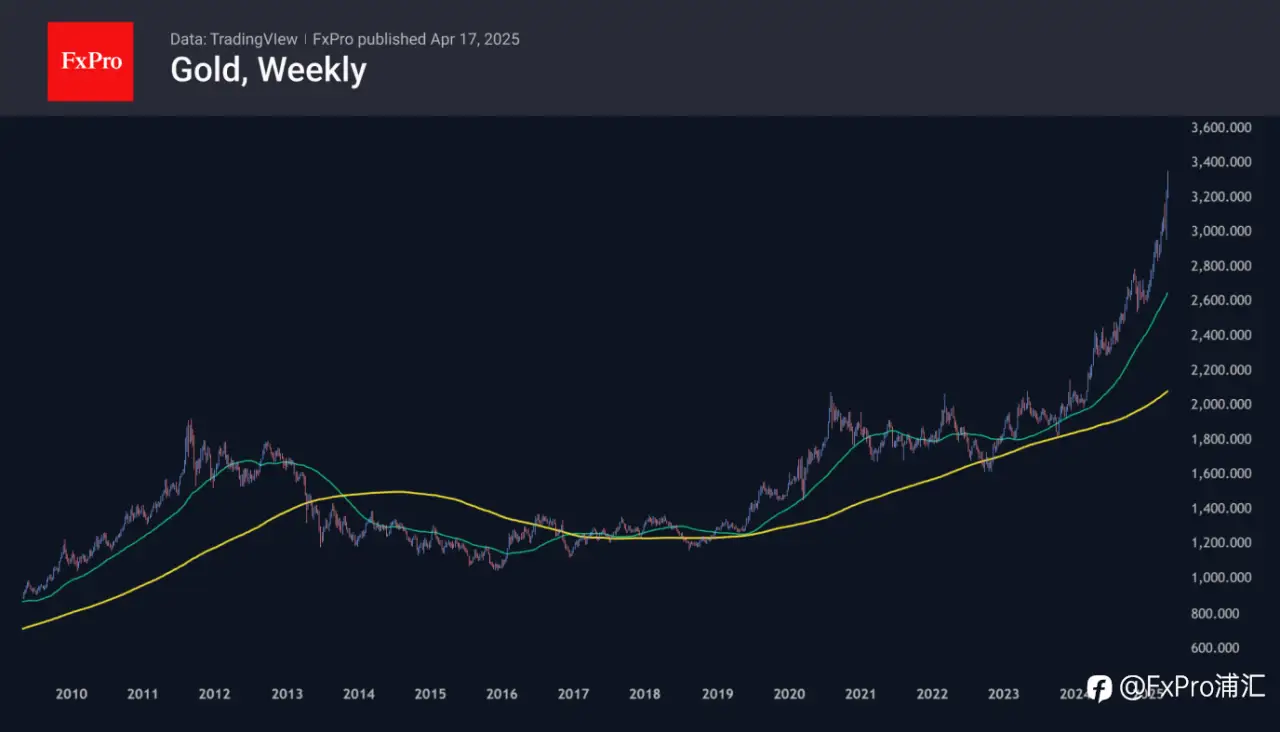 FxPro汇评：黄金：价格大幅飙升