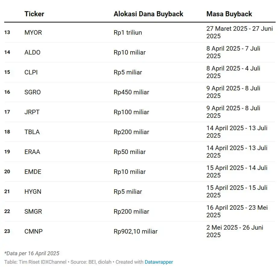 Marak Buyback Saham Tanpa RUPS, 23 Emiten Siapkan Dana Triliunan