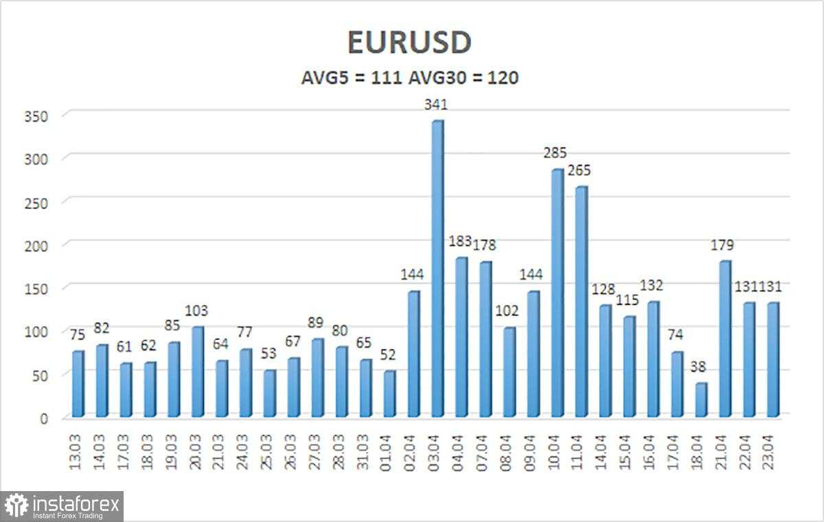 Gambaran Umum EUR/USD – 24 April: Apakah Ini Benar-benar Tentang Powell?