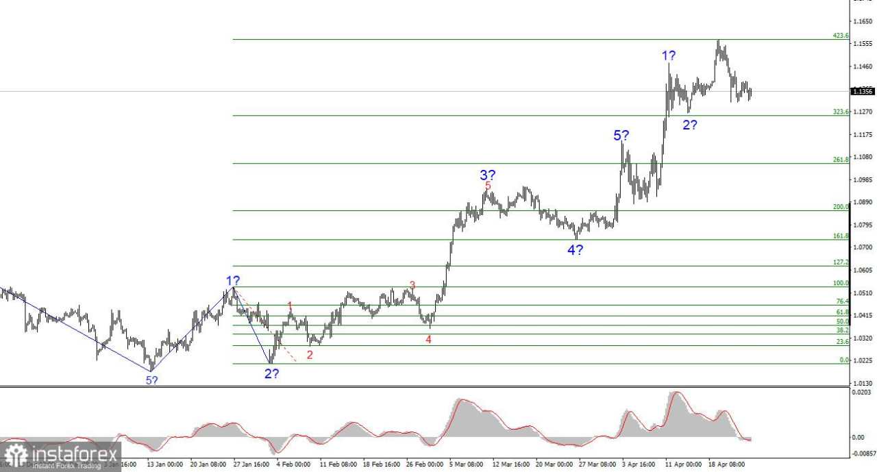 Analisis EUR/USD pada 25 April 2025