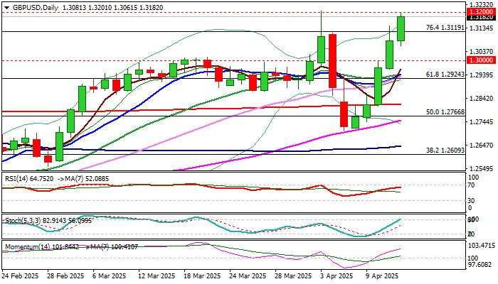 GBPUSD - bulls test again 1.3200 barrier, eye UK data for fresh signals