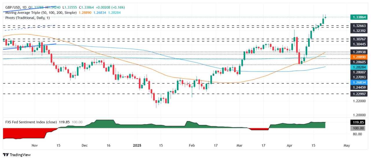 GBP/USD rút lui từ mức đỉnh YTD qua 1,34 do biến động từ Fed