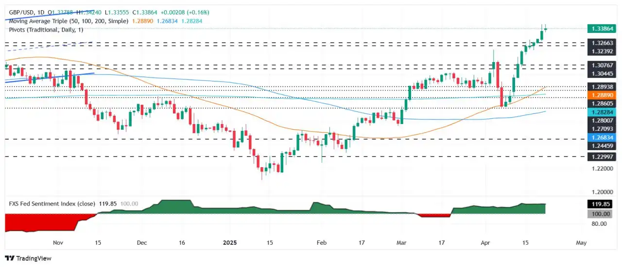GBP/USD rút lui từ mức đỉnh YTD qua 1,34 do biến động từ Fed
