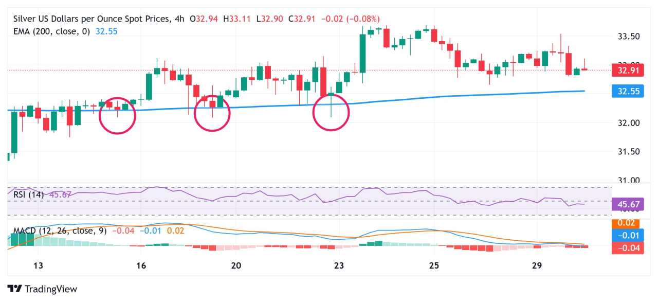 Silver Price Forecast: XAG/USD slides below $33.00; 200-period EMA on H4 holds the key for bulls