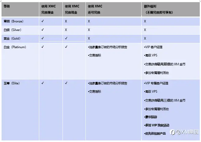 XM 交易精英俱乐部闪亮登场，尊享升级版全新体验