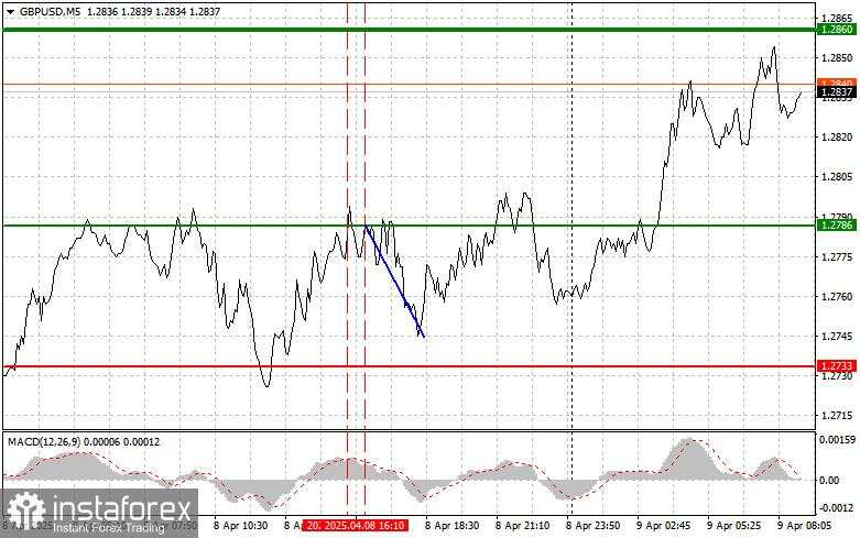 GBP/USD: Kiat-kiat Sederhana untuk Trader Pemula pada 9 April. Tinjauan Trading Forex Kemarin