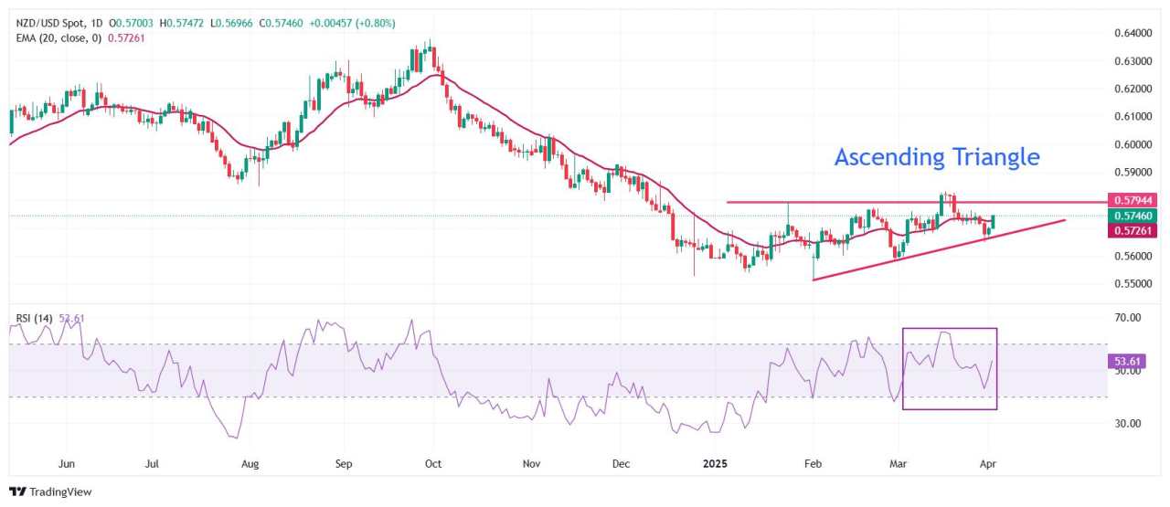 NZD/USD Price Forecast: Rallies to near 0.5750