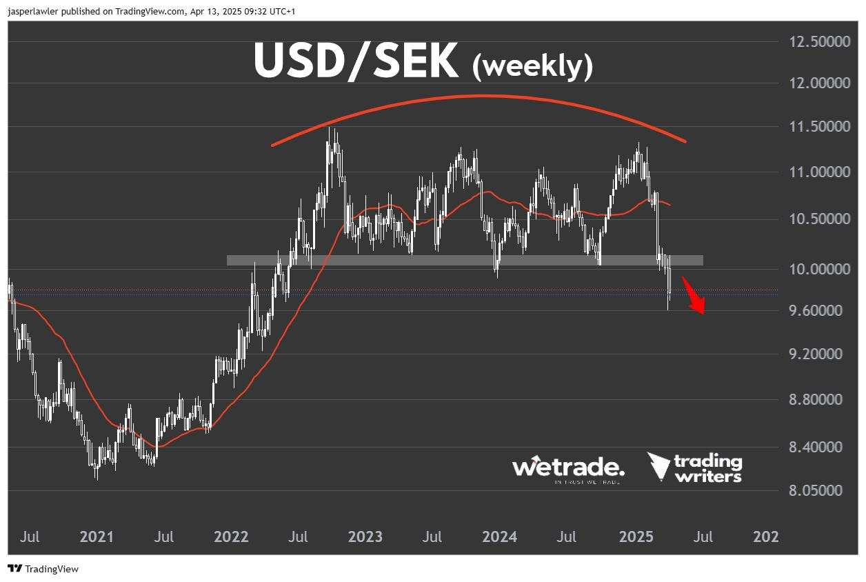 Last week was a big ‘whipsaw’