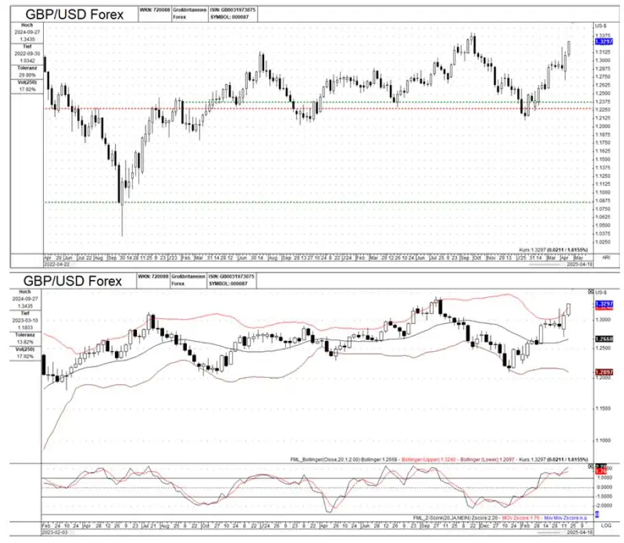 Forex market outlook – Weekly charts analysis