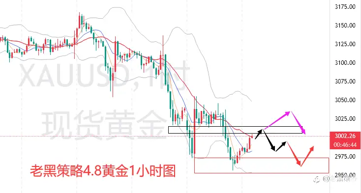 老黑策略：4.8外汇、黄金、原油分析策略