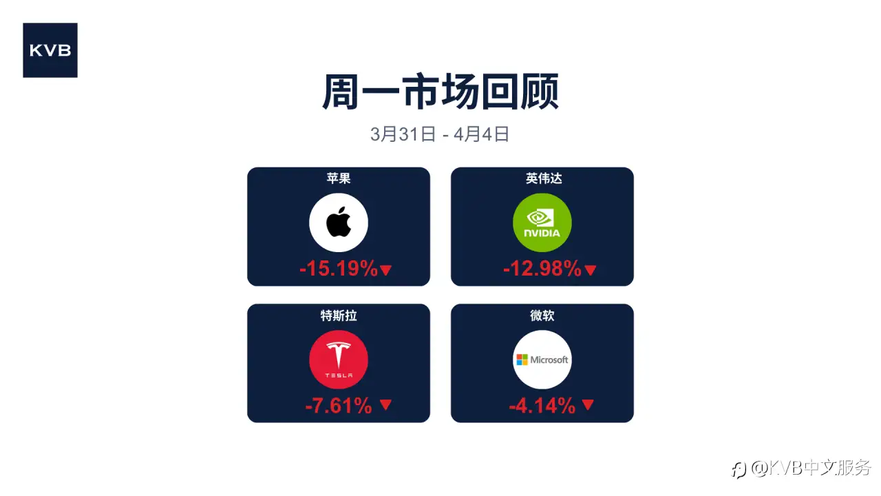 上周股市发生了什么事？ 📊