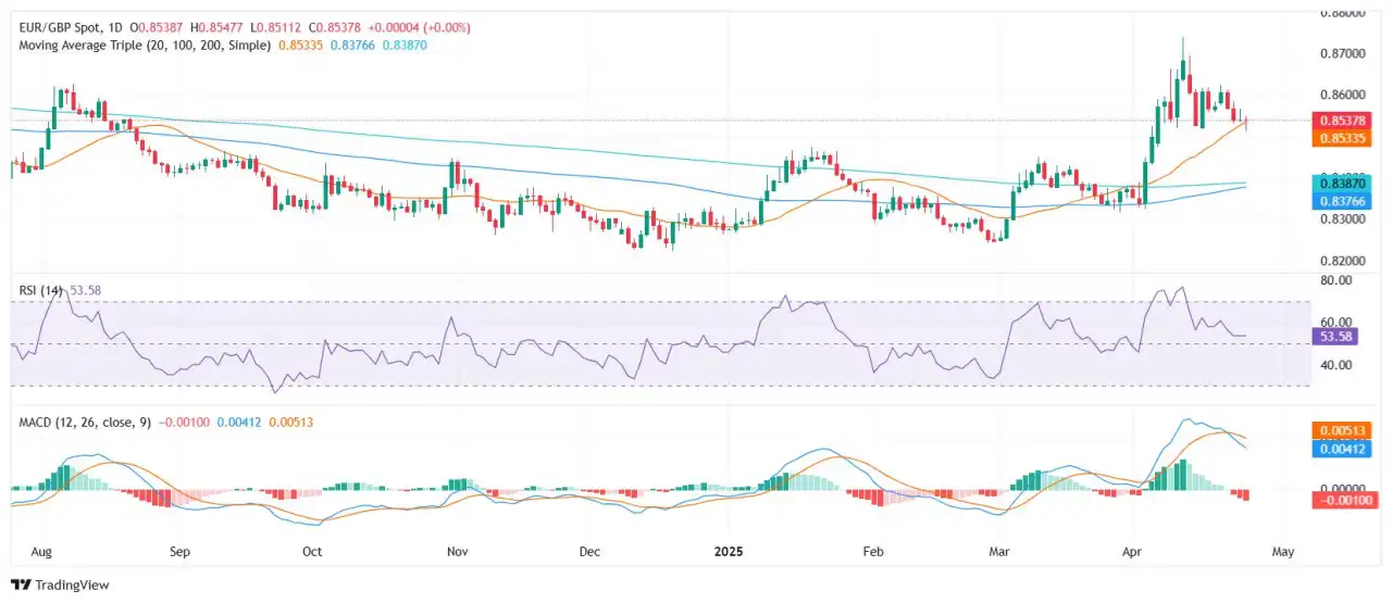 Analisis Harga EUR/GBP: Euro Stabil di Dekat 0,8500 di Tengah Sinyal yang Beragam