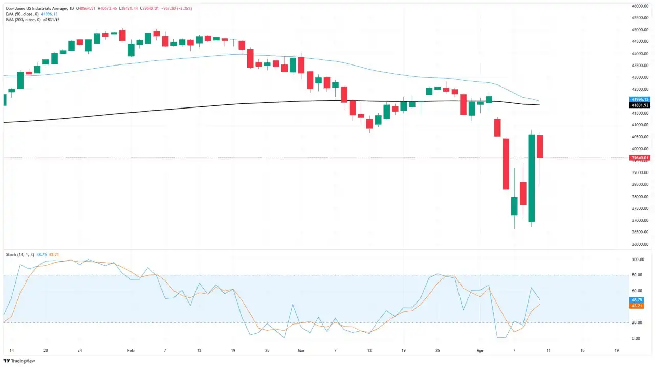 Chỉ số Dow Jones Industrial Average giảm bớt mức tăng khi thị trường chuẩn bị cho những căng thẳng thương mại đang diễn ra