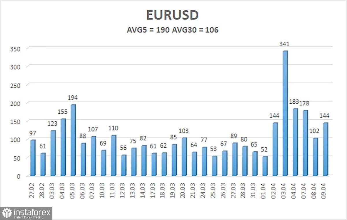 Gambaran Umum EUR/USD. 10 April: Dari Pangeran Menjadi Orang Miskin