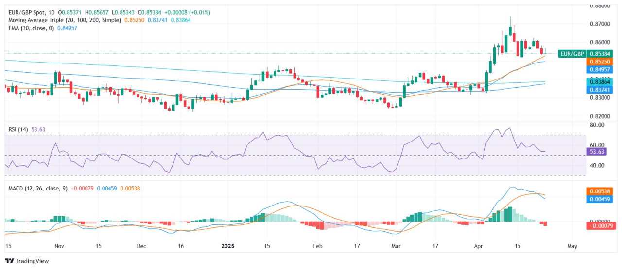EUR/GBP Price Analysis: Bulls hold ground despite mixed signals post-European session